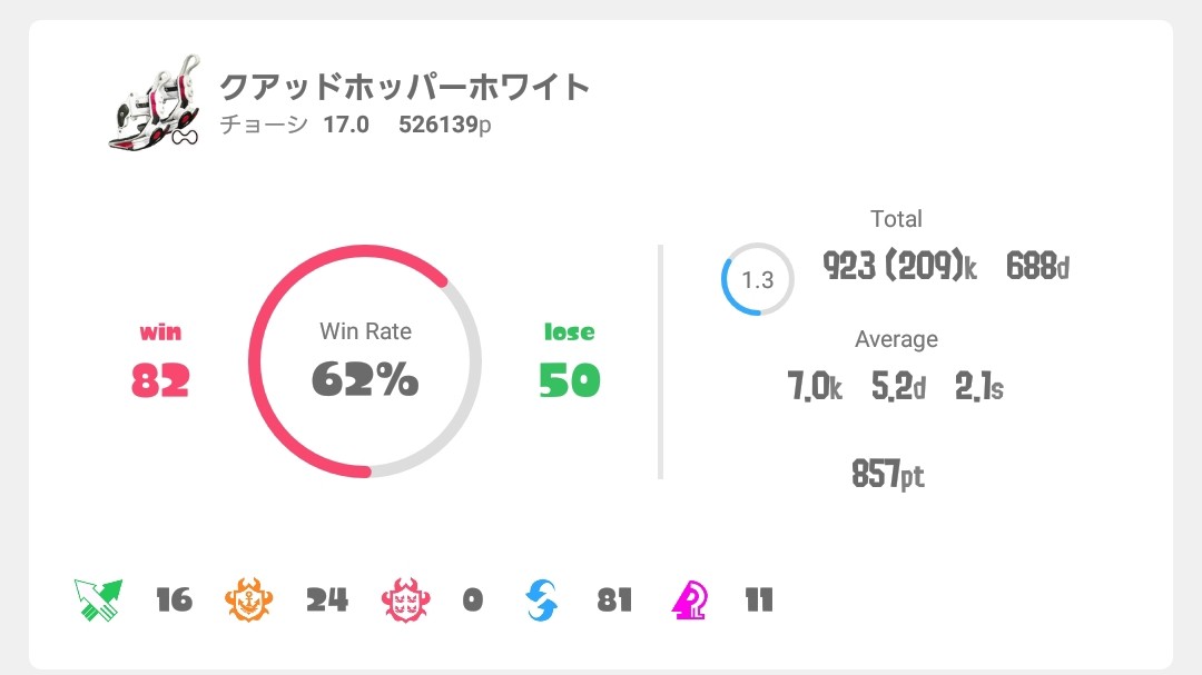 つーに クアッド生活25日目 塗りポイント50万突破 プラベで19勝5敗を叩き出した キルが取れなか Pawoo